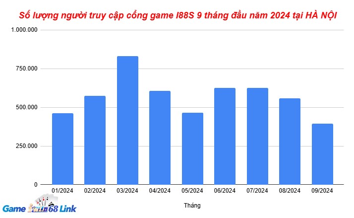 Biểu đồ lượng truy cập tại Hà Nội 9 tháng đầu năm 2024