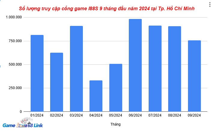 Biểu đồ lượt truy cập l88S của anh em Tp. Hồ Chí Minh