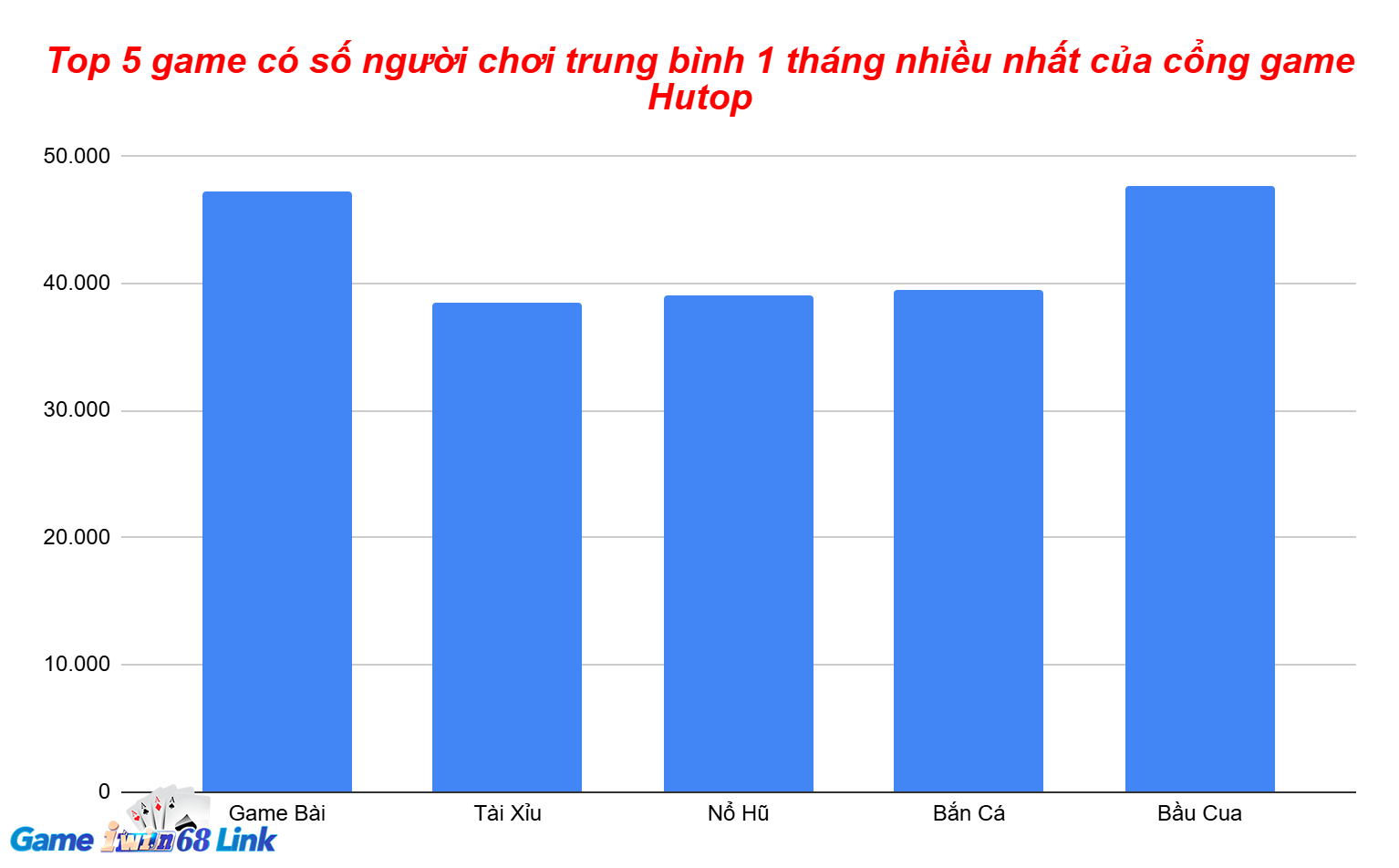 Biểu đồ số lượng người chơi tại các game hot của Hutop