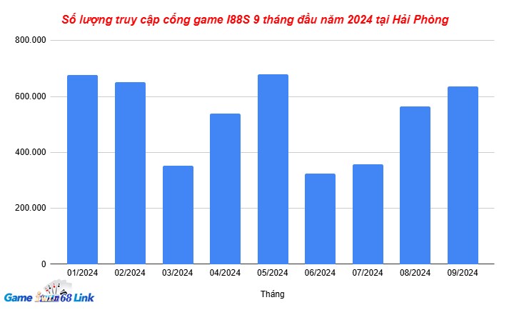 Biểu đồ số lượng truy cập của anh em Hải Phòng