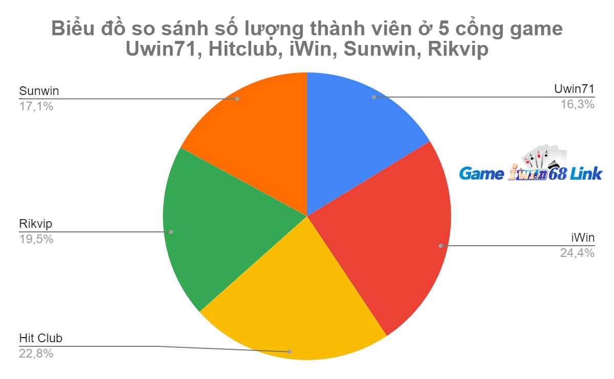 Biểu đồ so sánh số lượng thành viên ở 5 cổng game Uwin71, Hitclub, iWin, Sunwin, Rikvip
