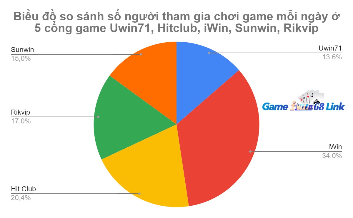 Biểu đồ so sánh số người tham gia chơi game mỗi ngày ở 5 cổng game Uwin71, Hitclub, iWin, Sunwin, Rikvip