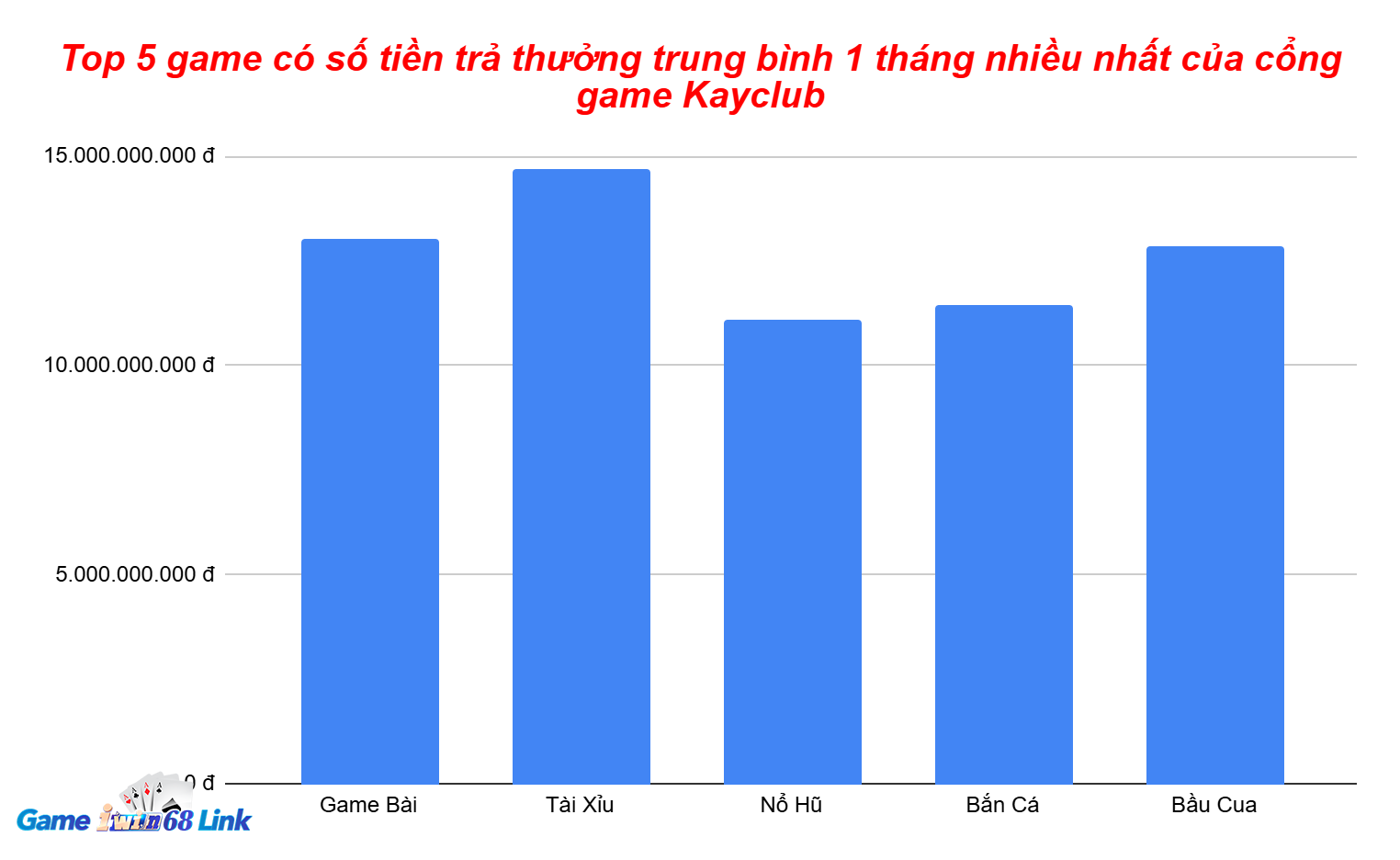 Biểu đồ số tiền trả thưởng của Kayclub cho 5 game hot trung bình cho mỗi tháng