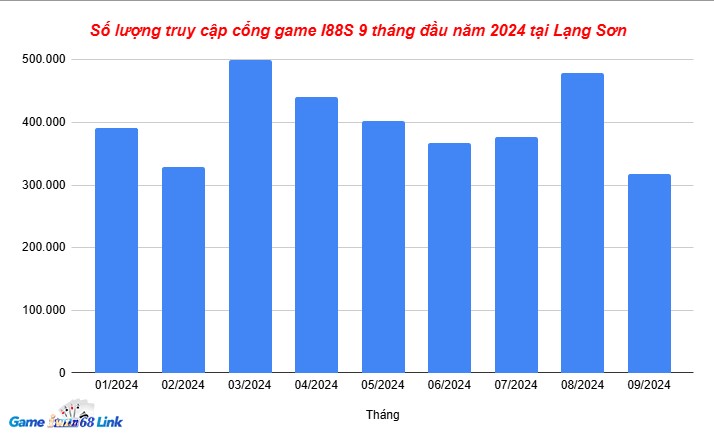 Biểu đồ thể hiện lượt truy cập của anh em Lạng Sơn.
