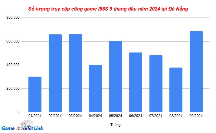 Số lượng truy cập l88S của anh em Đà Nẵng