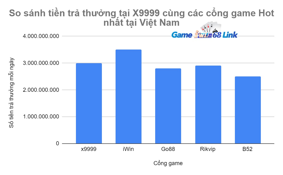 So sánh tiền trả thưởng tại X9999 cùng các cổng game Hot nhất tại Việt Nam