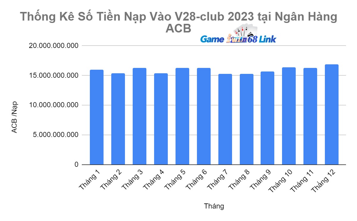 Thống Kê Số Tiền Nạp Vào V28-club 2023 tại Ngân Hàng ACB