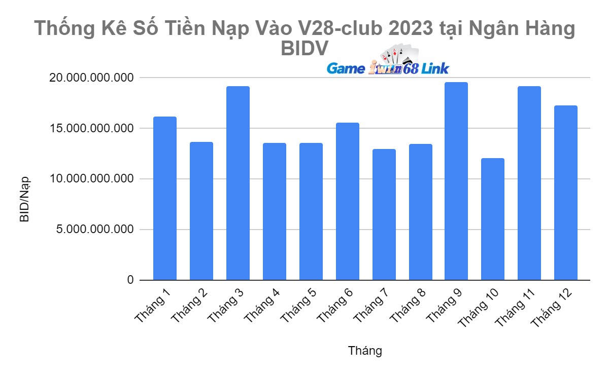 Thống Kê Số Tiền Nạp Vào V28-club 2023 tại Ngân Hàng BIDV