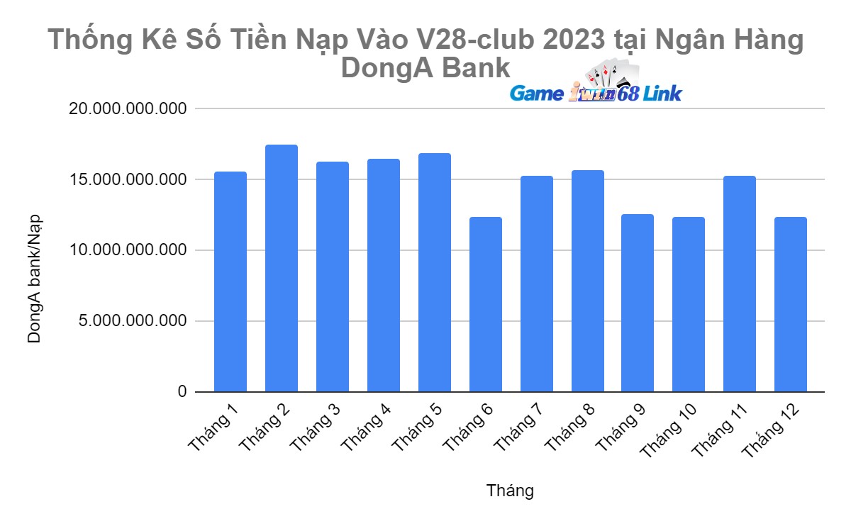 Thống Kê Số Tiền Nạp Vào V28-club 2023 tại Ngân Hàng DongA Bank