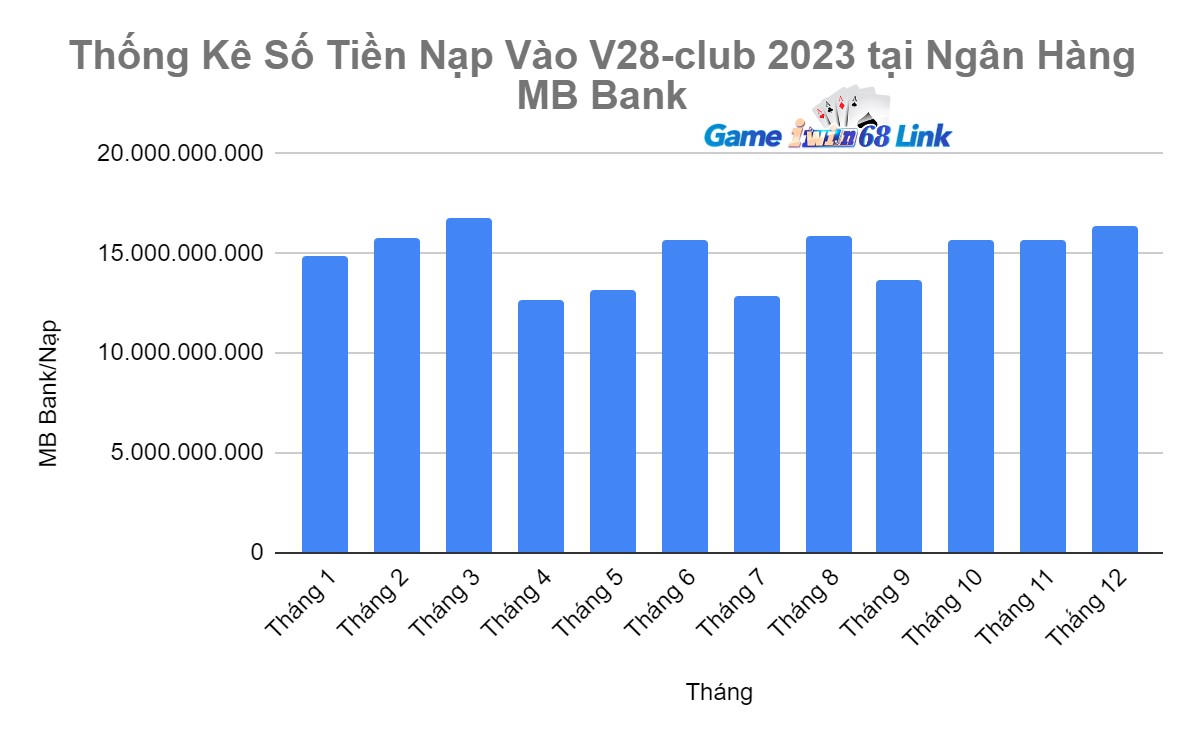 Thống Kê Số Tiền Nạp Vào V28-club 2023 tại Ngân Hàng MB Bank