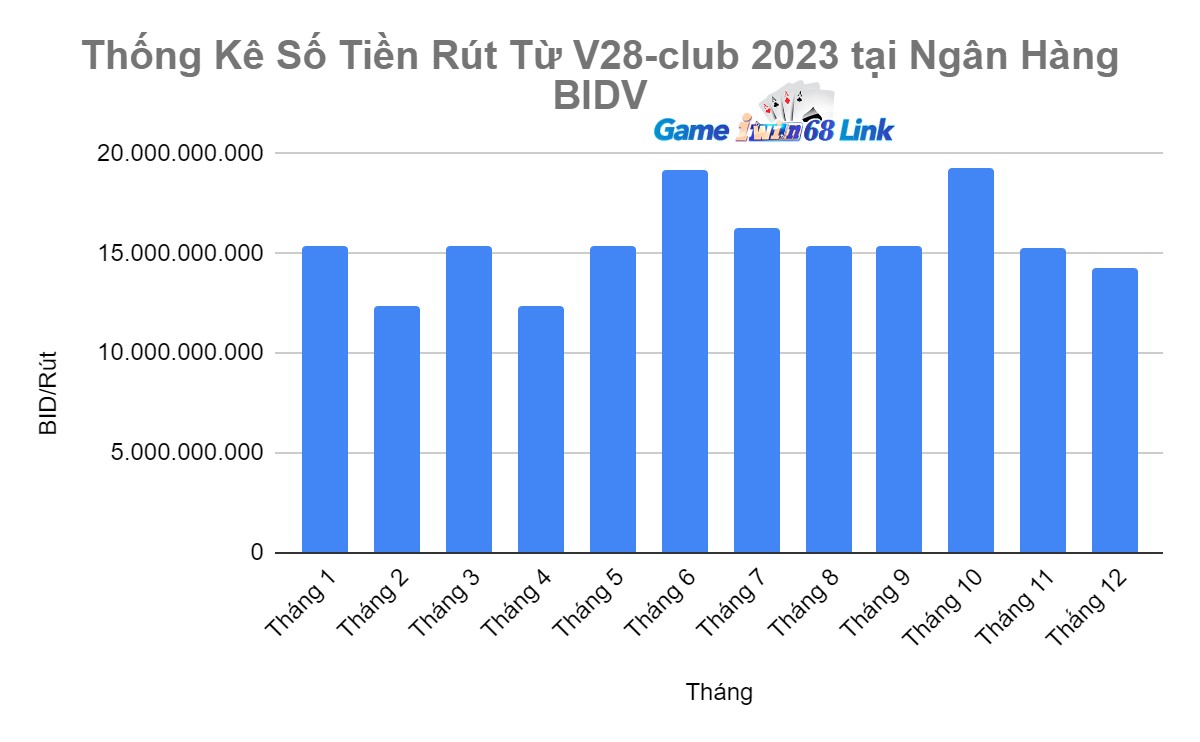 Thống Kê Số Tiền Rút Từ V28-club 2023 tại Ngân Hàng BIDV