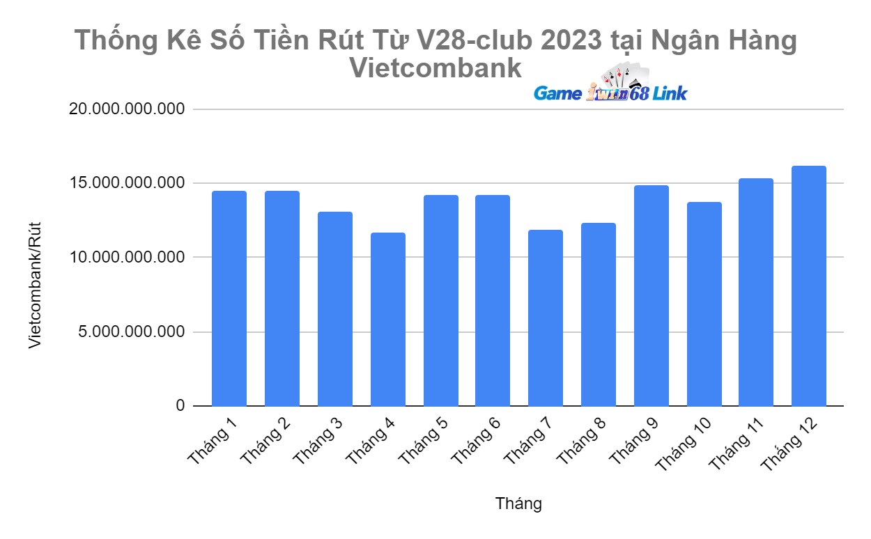 Thống Kê Số Tiền Rút Từ V28-club 2023 tại Ngân Hàng Vietcombank