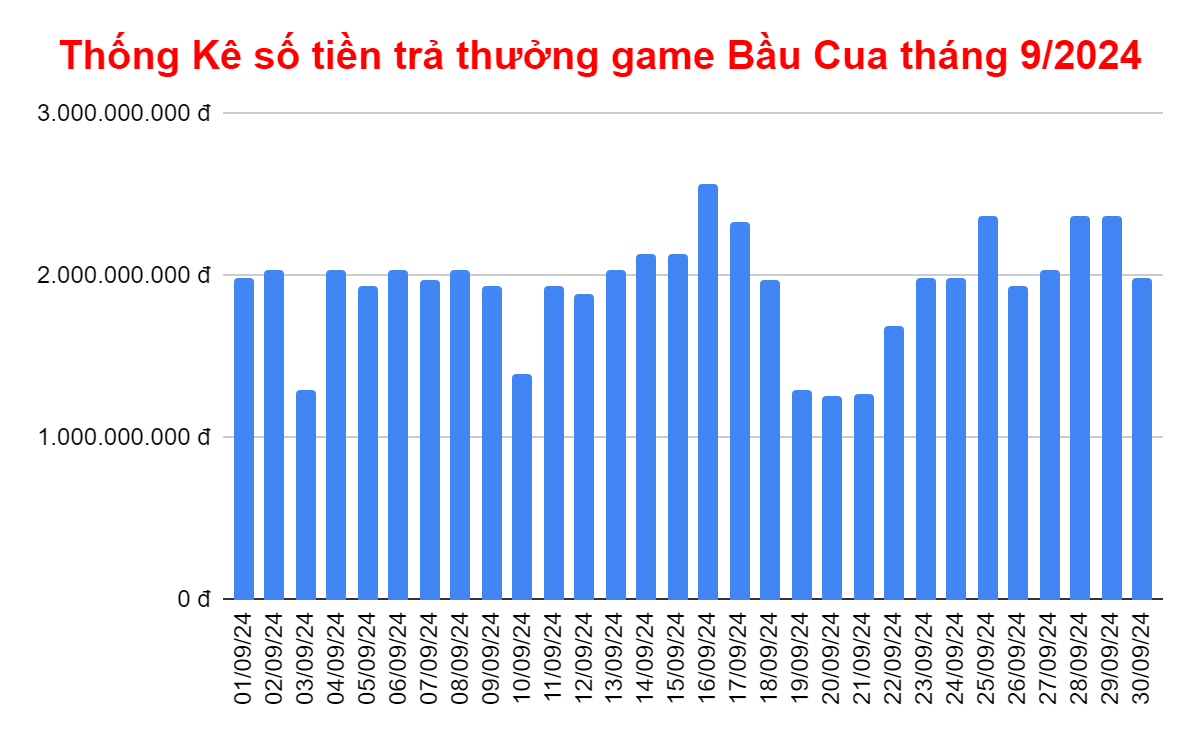 Thống kê số tiền trả thưởng cho người chơi bầu cua trong tháng 9/2024