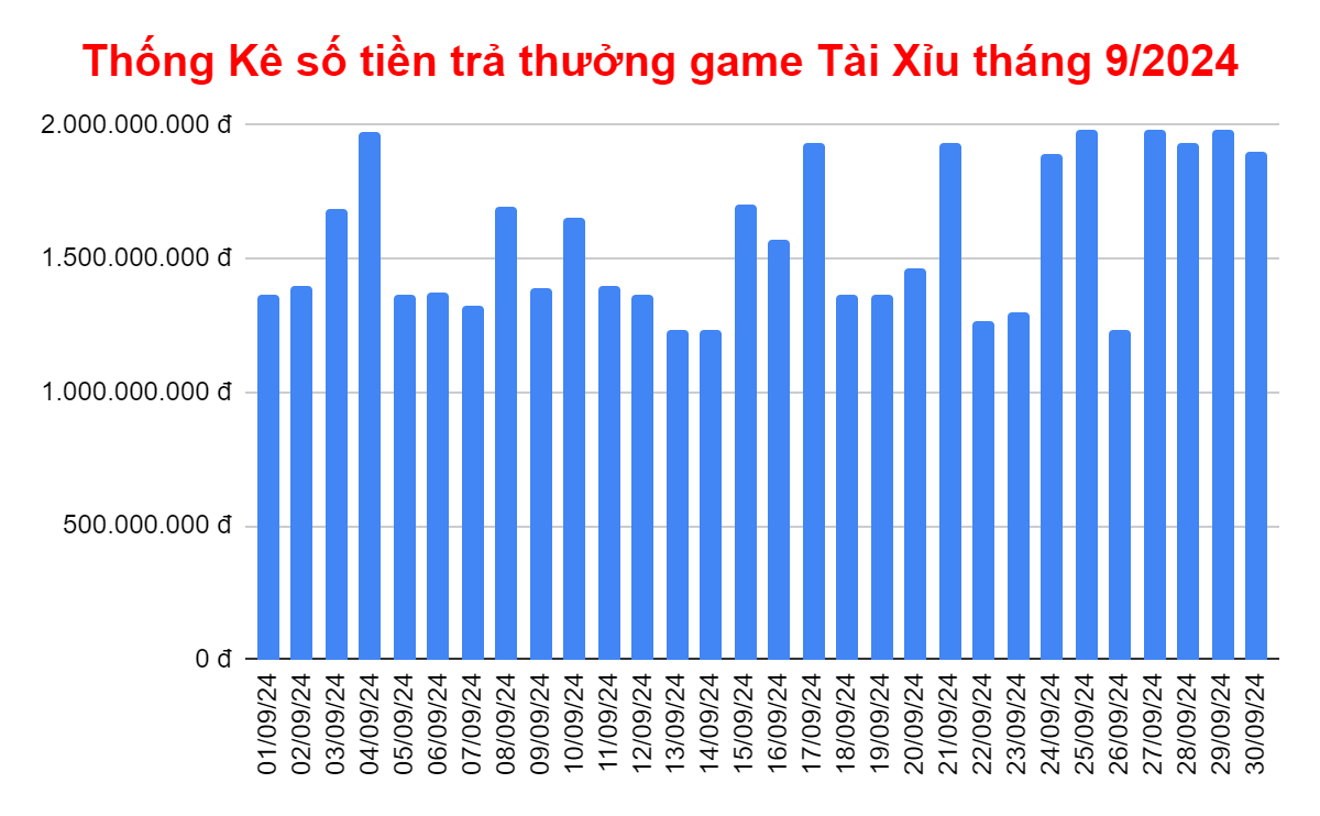 Thống kê số tiền trả thưởng cho người chơi trong tháng 9