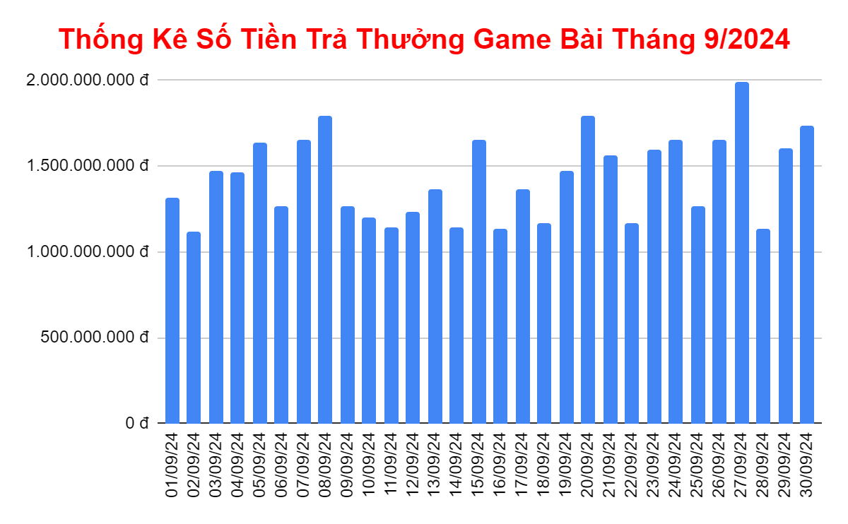 Thống kê số tiền trả thưởng game bài trong tháng 9/2024