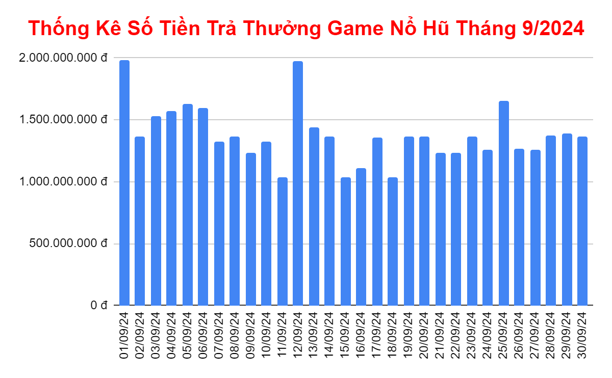 Thống kê số tiền trả thưởng game nổ hũ trong tháng 9